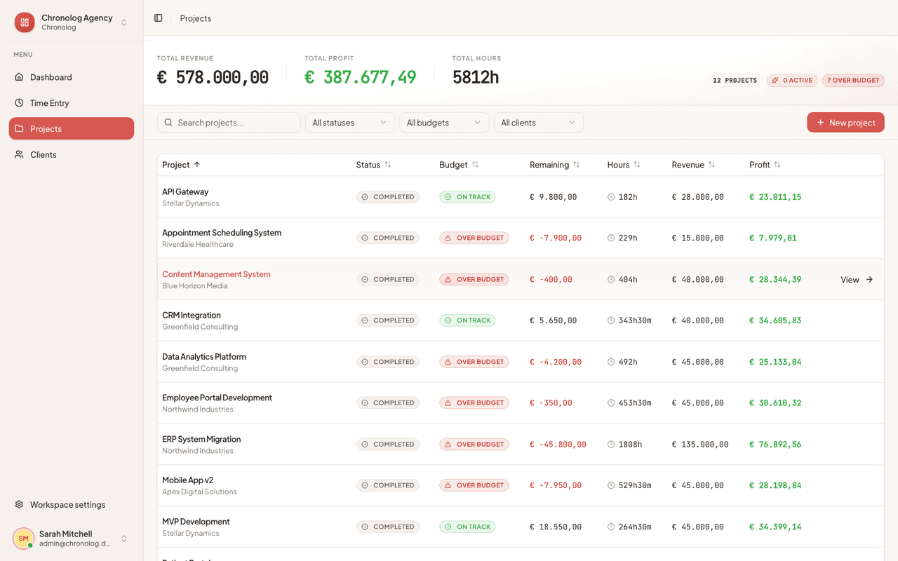 Chronolog-scherm 'Projecten': overzicht van alle projecten met status, resterend budget, uren, omzet en winst per project.